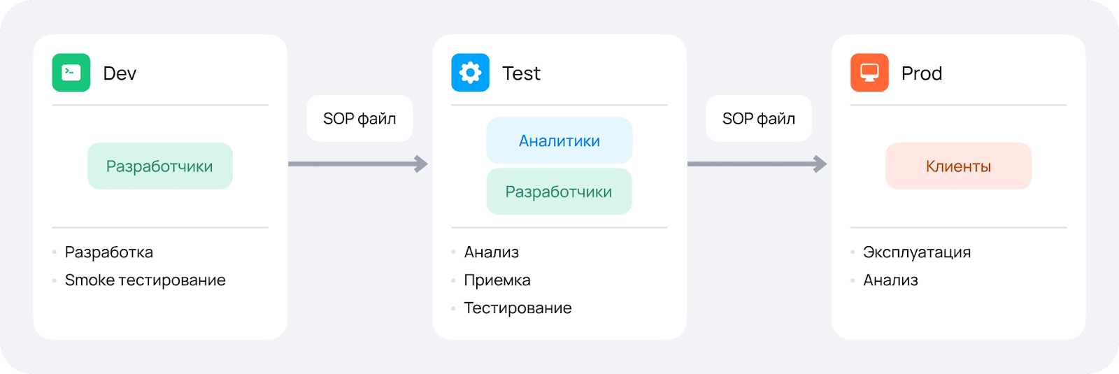 Процесс донесения ценности в виде SOP-файла приложения до клиента