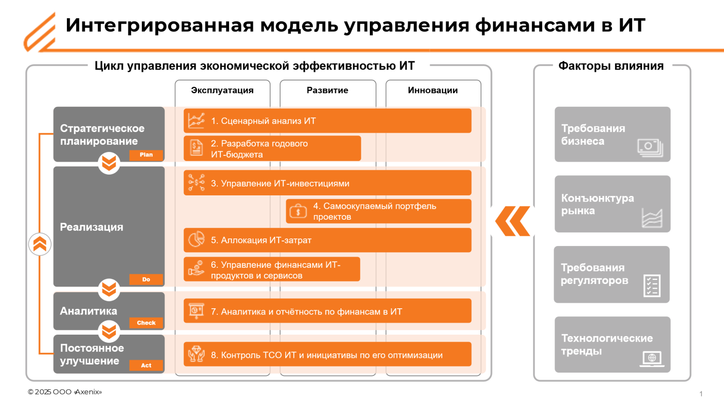 Интегрированная модель управления финансами в ИТ