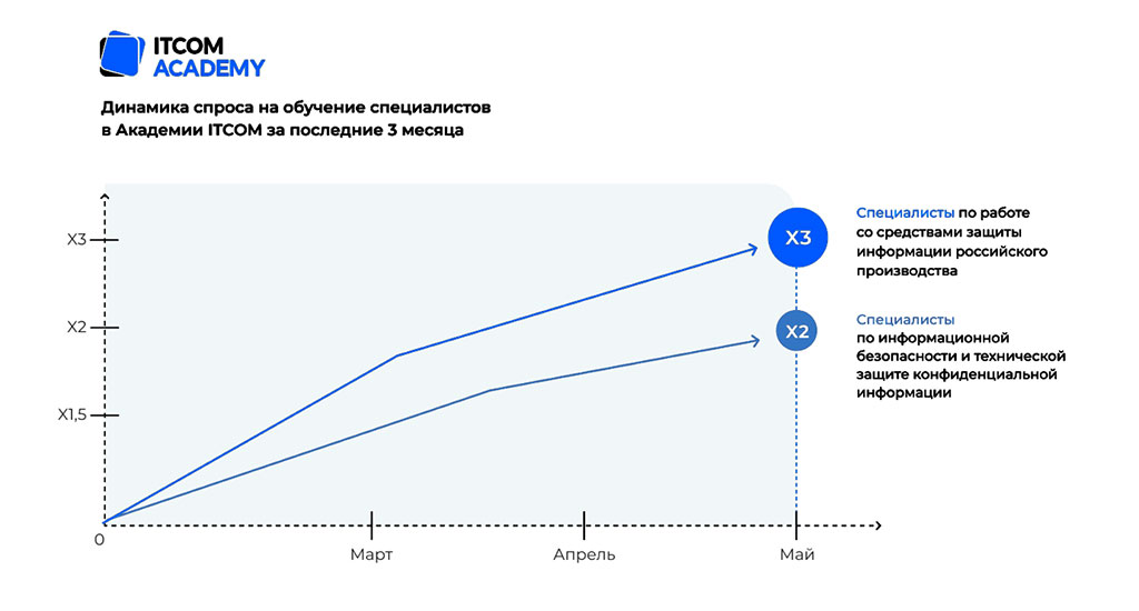 Динамика спроса на обучение специалистов в Академии ITCOM за последние 3 месяца Динамика спроса на обучение специалистов в Академии ITCOM за последние 3 месяца
