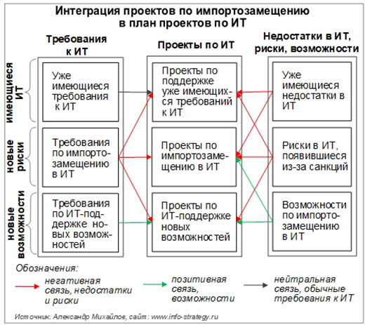 Рис. 18. Интеграция проектов по импортозамещению в план проектов по ИТ