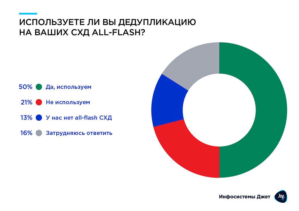 Используете ли вы дедупликацию на ваших СХД ALL-FLASH? 5-ИспользИспользуете ли вы дедупликацию на ваших СХД ALL-FLASH?уете-ли-вы-дедупликацию-на-ваших-СХД-ALL-FLASH.jpg