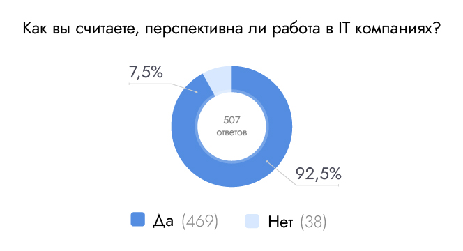Как вы считаете, перспективна ли работа в IT компаниях? Как вы считаете, перспективна ли работа в IT компаниях?