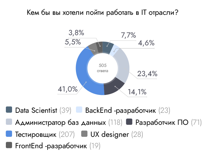 Кем бы вы хотели пойти работать в IT отрасли? Кем бы вы хотели пойти работать в IT отрасли?